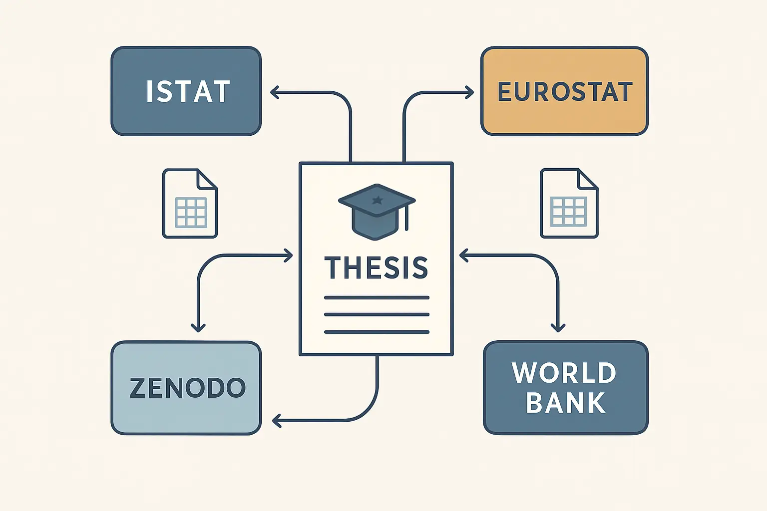 Ecosistema dei principali repository open data (ISTAT, Eurostat, Zenodo, World Bank) collegati a una tesi empirica universitaria