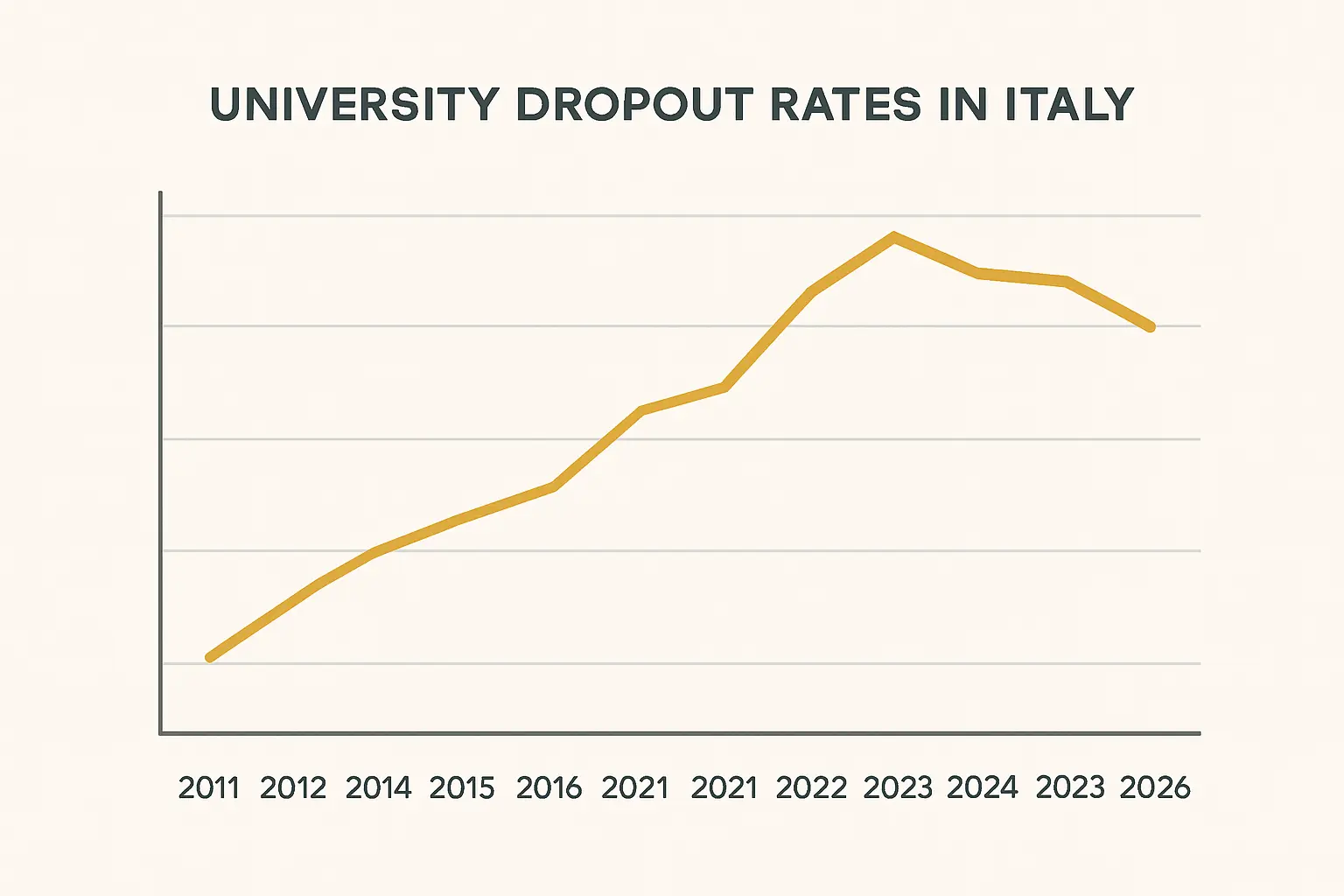 Serie storica del tasso di rinuncia agli studi universitari in Italia dal 2011 al 2026: dal 6,3% al picco del 7,3% nel 2021/22 (elaborazione su dati MUR Open Data)