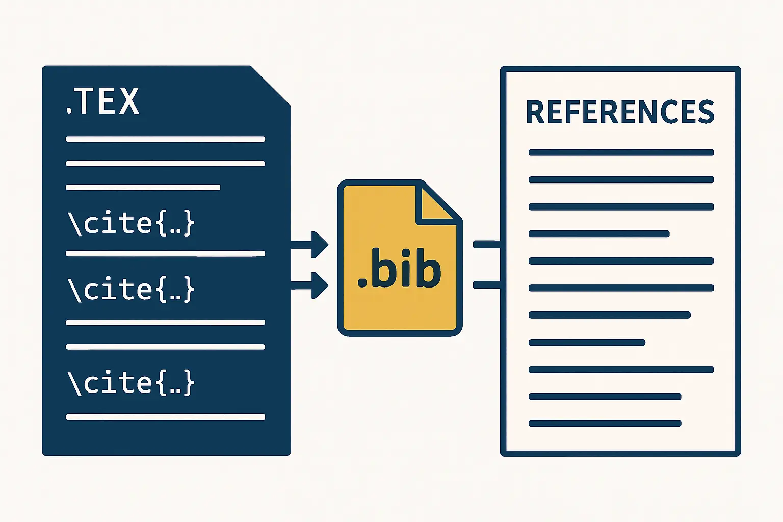 Flusso di gestione della bibliografia con BibTeX in Overleaf: file .bib con le referenze compilato automaticamente in lista bibliografica nel PDF finale della tesi