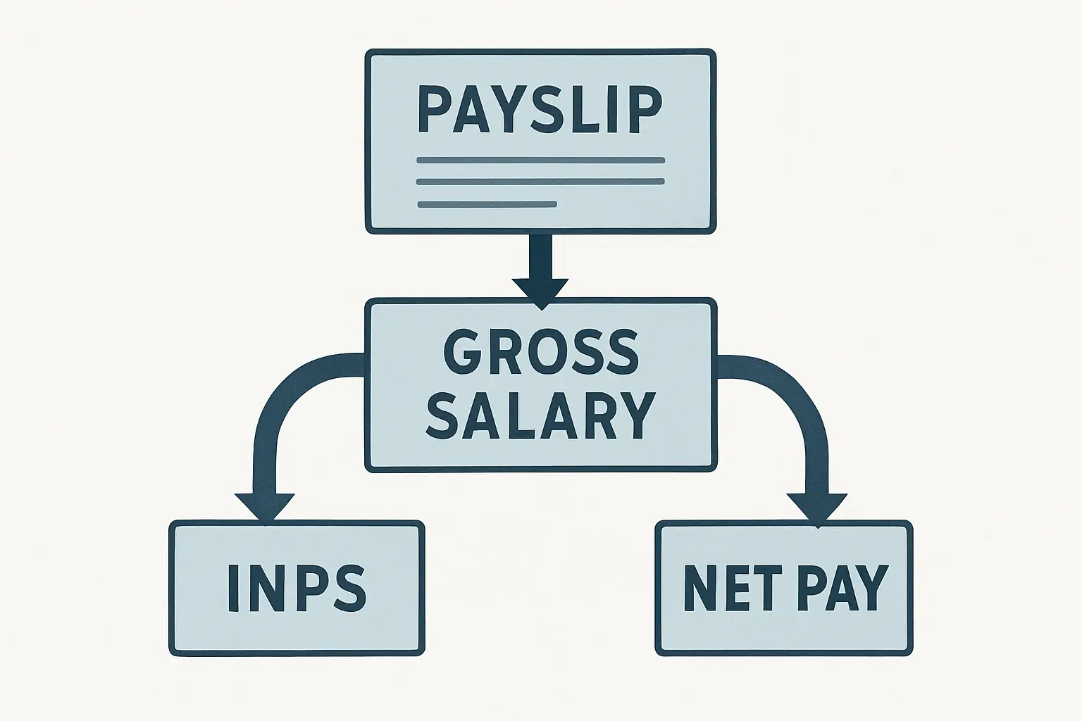 Schema che illustra il calcolo dal lordo al netto della borsa di dottorato considerando la contribuzione INPS Gestione Separata