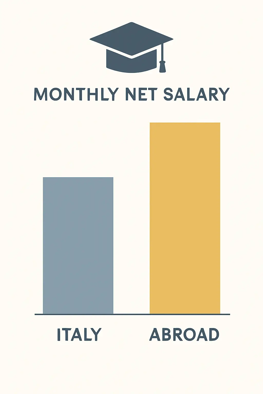Confronto grafico tra i redditi netti mensili dei dottori di ricerca che lavorano in Italia e all'estero (dati ISTAT e AlmaLaurea 2025)